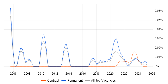 Development Team Manager trend for jobs with Hybrid/Remote/WFH options Development Team Manager trend for jobs with Hybrid/Remote/WFH options