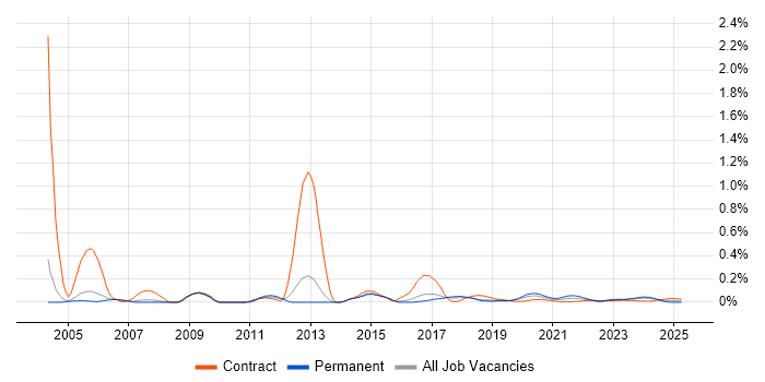 Device Driver Development trend for jobs with Hybrid/Remote/WFH options