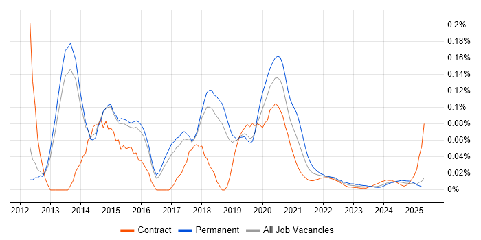 DevOps Administrator trend for jobs with Hybrid/Remote/WFH options