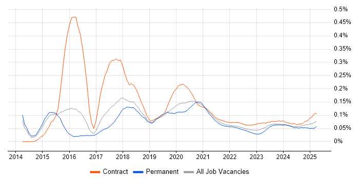 DevOps Architect trend for jobs with Hybrid/Remote/WFH options