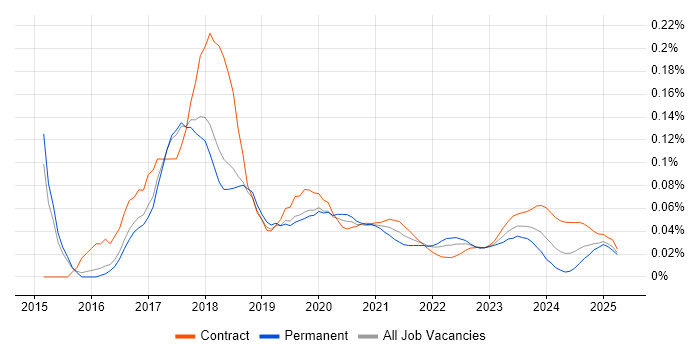 DevOps Automation Engineer trend for jobs with Hybrid/Remote/WFH options
