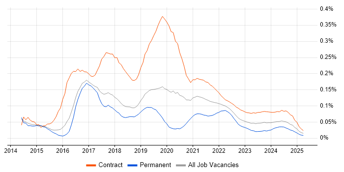 DevOps Consultant trend for jobs with Hybrid/Remote/WFH options