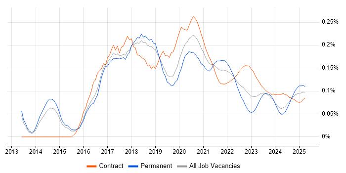DevOps Developer trend for jobs with Hybrid/Remote/WFH options