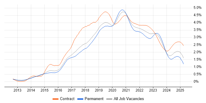 DevOps Engineer trend for jobs with Hybrid/Remote/WFH options DevOps Engineer trend for jobs with Hybrid/Remote/WFH options