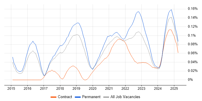 DevOps Manager trend for jobs with Hybrid/Remote/WFH options