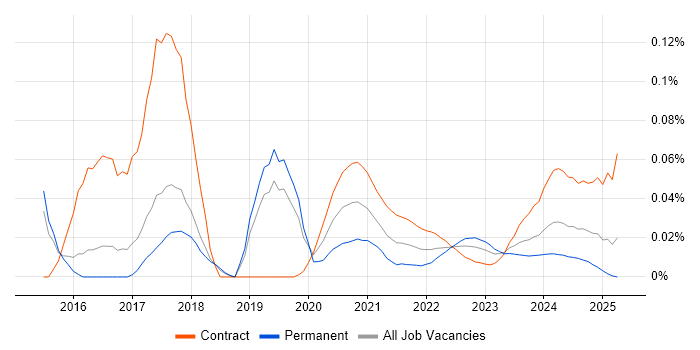 DevOps Specialist trend for jobs with Hybrid/Remote/WFH options DevOps Specialist trend for jobs with Hybrid/Remote/WFH options