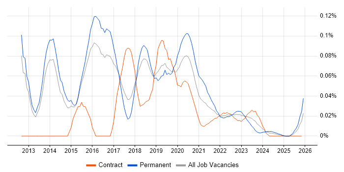 DevOps Systems Engineer job vacancy trend for remote/hybrid roles