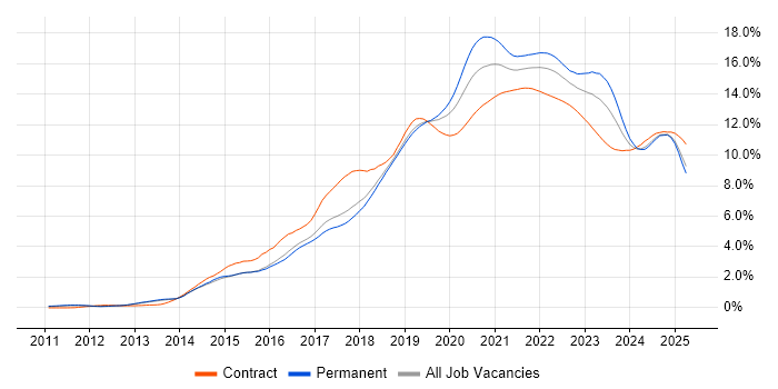DevOps trend for jobs with Hybrid/Remote/WFH options DevOps trend for jobs with Hybrid/Remote/WFH options