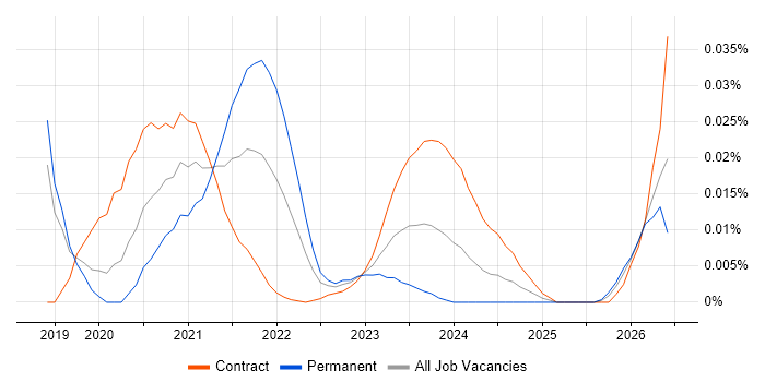 DevSecOps Architect job vacancy trend for remote/hybrid roles