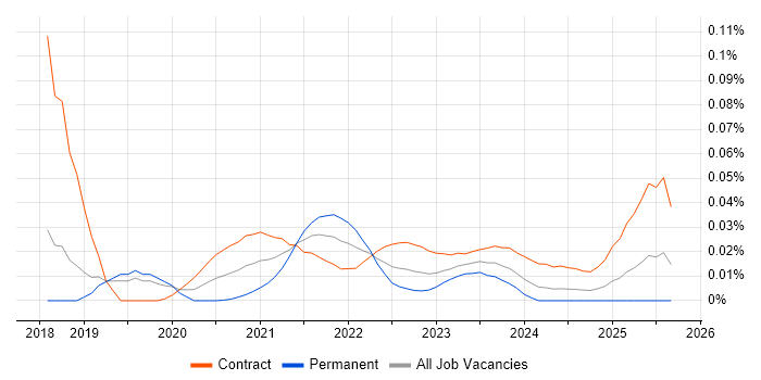 DevSecOps Consultant job vacancy trend for remote/hybrid roles