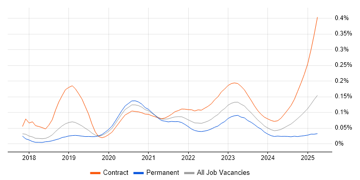 DevSecOps Engineer trend for jobs with Hybrid/Remote/WFH options