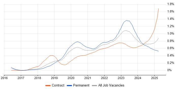 DevSecOps trend for jobs with Hybrid/Remote/WFH options DevSecOps trend for jobs with Hybrid/Remote/WFH options
