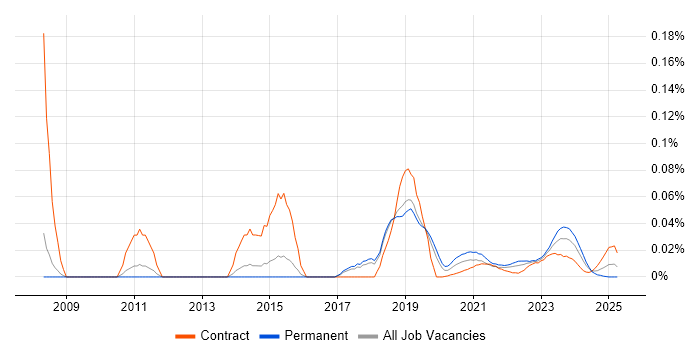 DFS Replication trend for jobs with Hybrid/Remote/WFH options