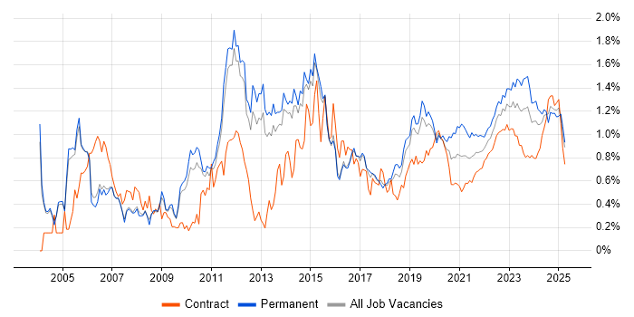 DHCP trend for jobs with Hybrid/Remote/WFH options DHCP trend for jobs with Hybrid/Remote/WFH options