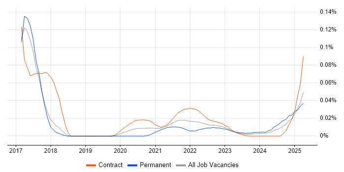 Dialogflow trend for jobs with Hybrid/Remote/WFH options