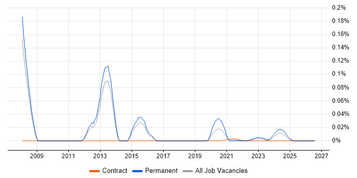 Dialogic job vacancy trend for remote/hybrid jobs