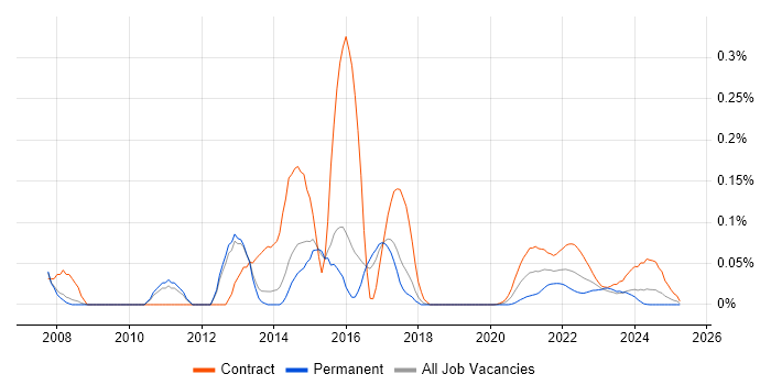 Diameter Protocol trend for jobs with Hybrid/Remote/WFH options