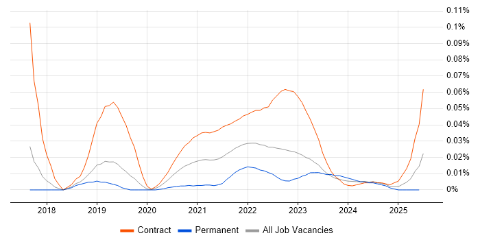 Diary Studies trend for jobs with Hybrid/Remote/WFH options Diary Studies trend for jobs with Hybrid/Remote/WFH options