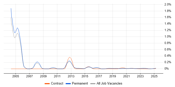 DICOM trend for jobs with Hybrid/Remote/WFH options