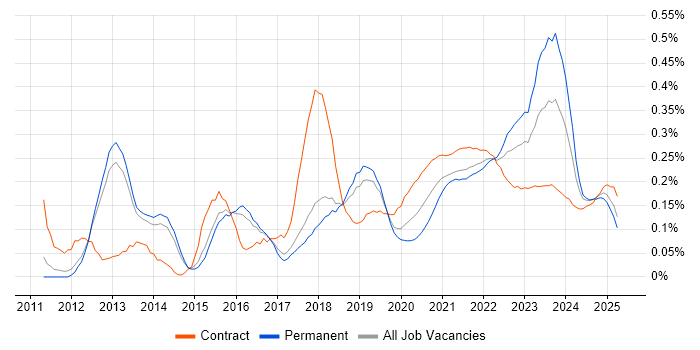 Digital Analyst trend for jobs with Hybrid/Remote/WFH options Digital Analyst trend for jobs with Hybrid/Remote/WFH options