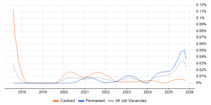 Digital Analytics Analyst job vacancy trend for remote/hybrid roles