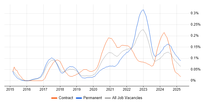 Digital Analytics trend for jobs with Hybrid/Remote/WFH options Digital Analytics trend for jobs with Hybrid/Remote/WFH options