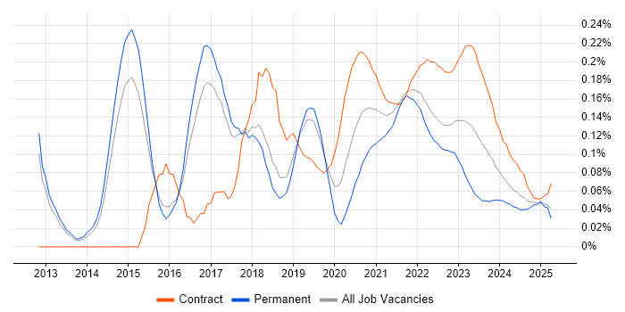 Digital Architect trend for jobs with Hybrid/Remote/WFH options
