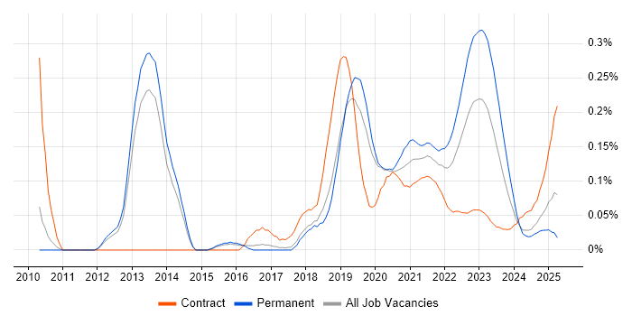 Digital Banking trend for jobs with Hybrid/Remote/WFH options Digital Banking trend for jobs with Hybrid/Remote/WFH options