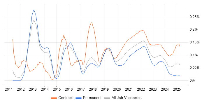 Digital Business Analyst trend for jobs with Hybrid/Remote/WFH options Digital Business Analyst trend for jobs with Hybrid/Remote/WFH options