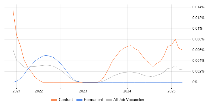 Digital Campaign Manager trend for jobs with Hybrid/Remote/WFH options Digital Campaign Manager trend for jobs with Hybrid/Remote/WFH options