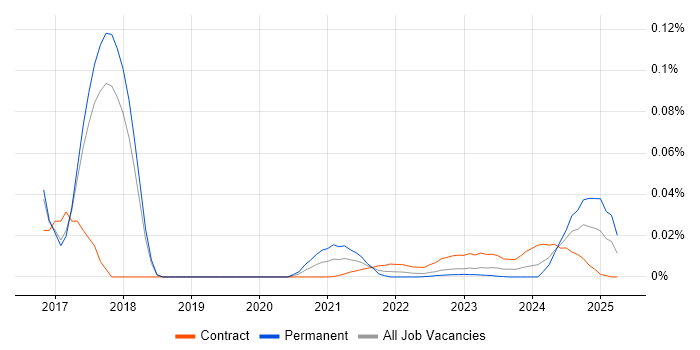 Digital Communications Manager trend for jobs with Hybrid/Remote/WFH options Digital Communications Manager trend for jobs with Hybrid/Remote/WFH options