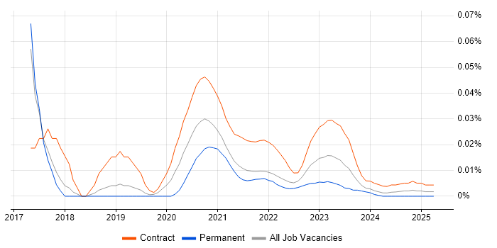 Digital Content Designer trend for jobs with Hybrid/Remote/WFH options Digital Content Designer trend for jobs with Hybrid/Remote/WFH options