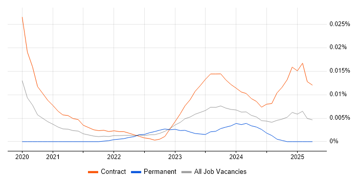 Digital Content Editor trend for jobs with Hybrid/Remote/WFH options