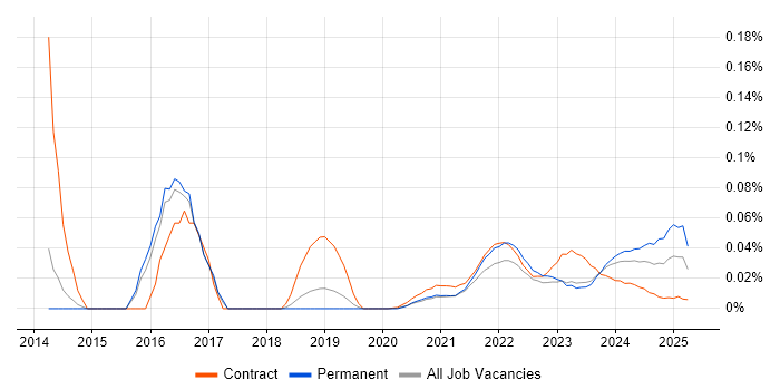 Digital Content Management trend for jobs with Hybrid/Remote/WFH options