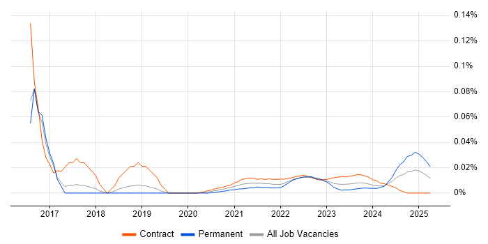 Digital Content Manager trend for jobs with Hybrid/Remote/WFH options Digital Content Manager trend for jobs with Hybrid/Remote/WFH options