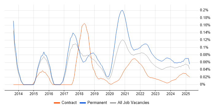 Digital Customer Experience trend for jobs with Hybrid/Remote/WFH options