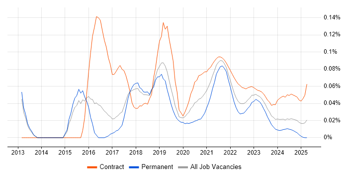 Digital Delivery Manager trend for jobs with Hybrid/Remote/WFH options Digital Delivery Manager trend for jobs with Hybrid/Remote/WFH options