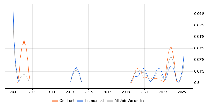 Digital Design Engineer trend for jobs with Hybrid/Remote/WFH options Digital Design Engineer trend for jobs with Hybrid/Remote/WFH options