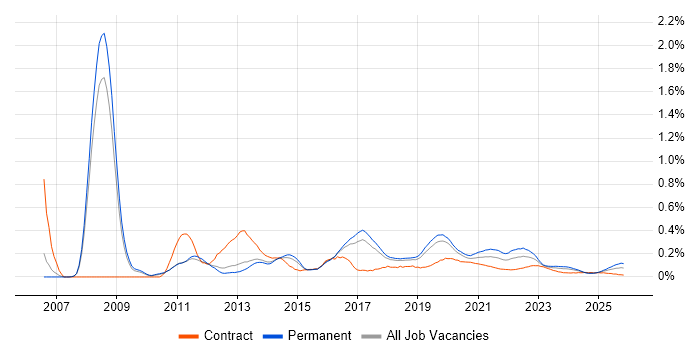 Digital Developer job vacancy trend for remote/hybrid roles