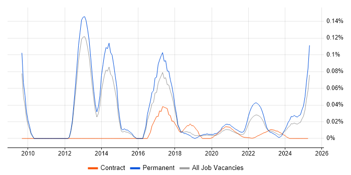 Digital Development Manager trend for jobs with Hybrid/Remote/WFH options Digital Development Manager trend for jobs with Hybrid/Remote/WFH options