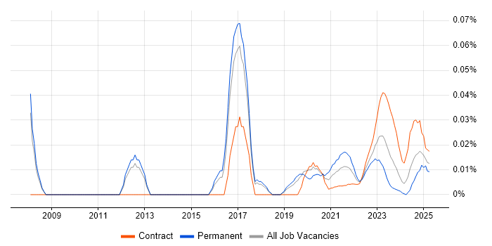 Digital Director trend for jobs with Hybrid/Remote/WFH options