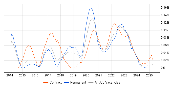 Digital Economy trend for jobs with Hybrid/Remote/WFH options