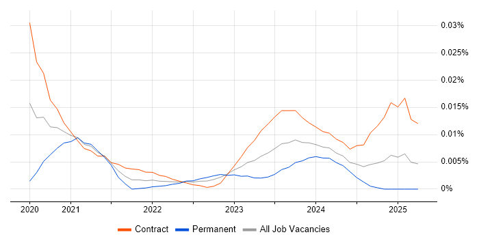 Digital Editor trend for jobs with Hybrid/Remote/WFH options