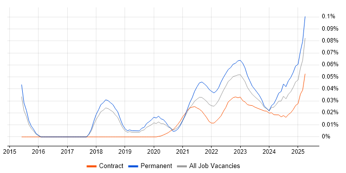 Digital Enablement trend for jobs with Hybrid/Remote/WFH options