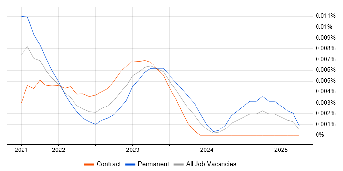 Digital Engineer trend for jobs with Hybrid/Remote/WFH options Digital Engineer trend for jobs with Hybrid/Remote/WFH options