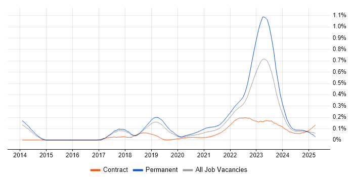 Digital Engineering trend for jobs with Hybrid/Remote/WFH options