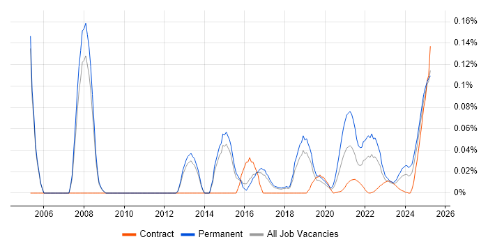 Digital Executive trend for jobs with Hybrid/Remote/WFH options