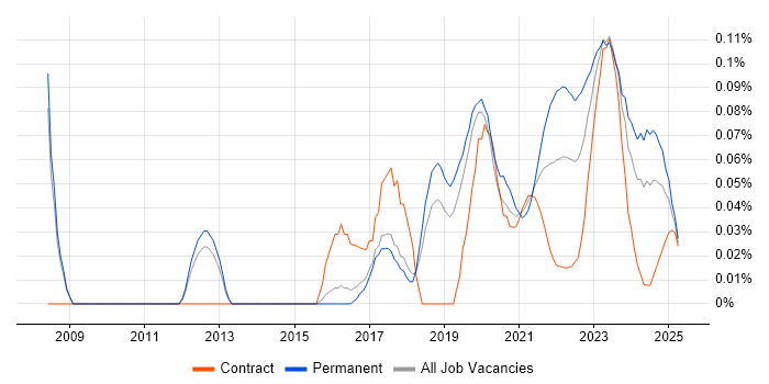 Digital Forensics trend for jobs with Hybrid/Remote/WFH options Digital Forensics trend for jobs with Hybrid/Remote/WFH options