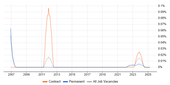 Digital Hardware Engineer trend for jobs with Hybrid/Remote/WFH options Digital Hardware Engineer trend for jobs with Hybrid/Remote/WFH options