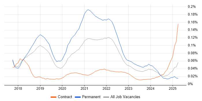 Digital Health trend for jobs with Hybrid/Remote/WFH options Digital Health trend for jobs with Hybrid/Remote/WFH options